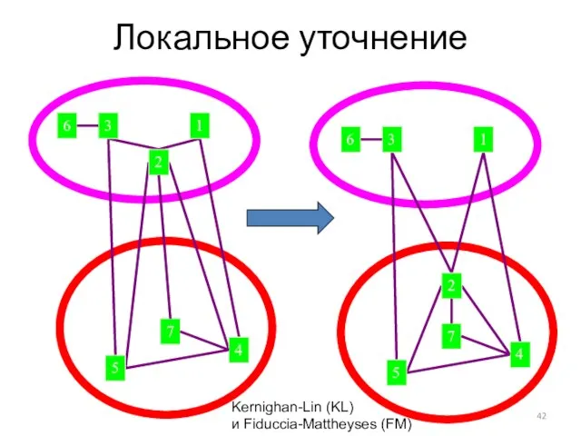 Локальное уточнение 1 3 5 4 2 6 7 1 3 5