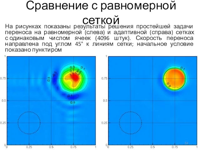 На рисунках показаны результаты решения простейшей задачи переноса на равномерной (слева) и