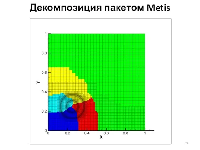 Декомпозиция пакетом Metis