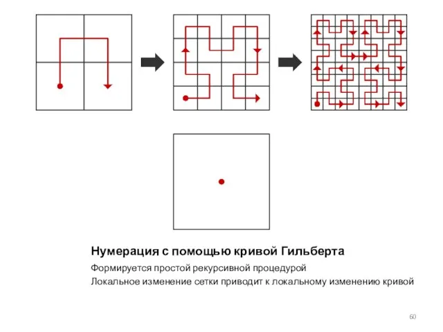 Нумерация с помощью кривой Гильберта Формируется простой рекурсивной процедурой Локальное изменение сетки