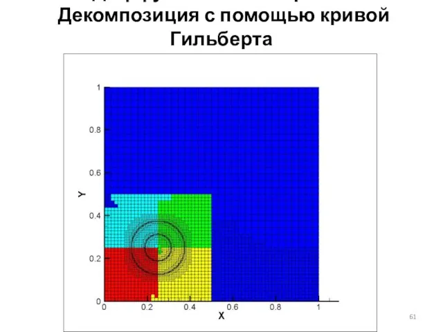 Диффузная балансировка Декомпозиция с помощью кривой Гильберта