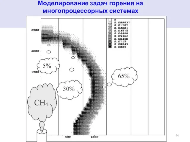 Моделирование задач горения на многопроцессорных системах