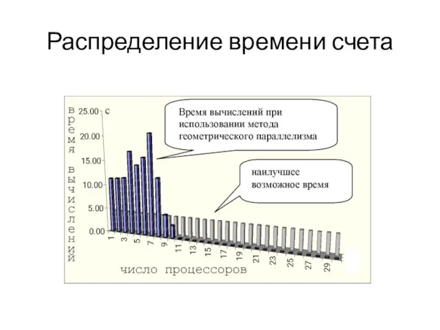 Распределение времени счета