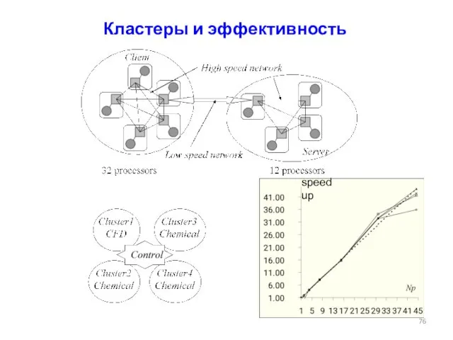 Кластеры и эффективность speedup