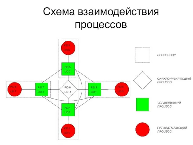 Схема взаимодействия процессов