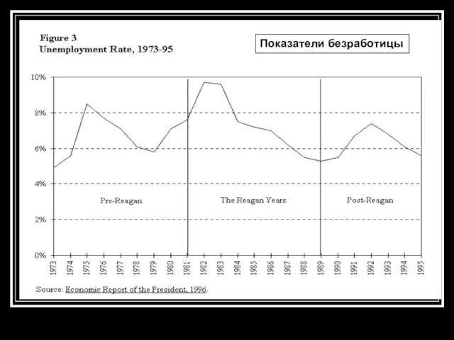 Показатели безработицы