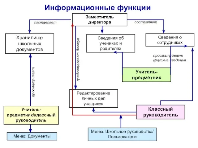 составляет просматривает Заместитель директора Хранилище школьных документов Учитель-предметник/классный руководитель Информационные функции Меню: