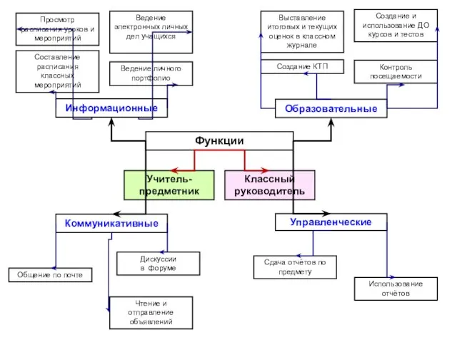 Функции Классный руководитель Информационные Просмотр расписания уроков и мероприятий Ведение личного портфолио