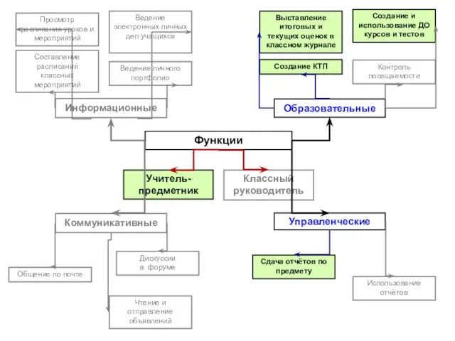 Функции Классный руководитель Информационные Просмотр расписания уроков и мероприятий Ведение личного портфолио