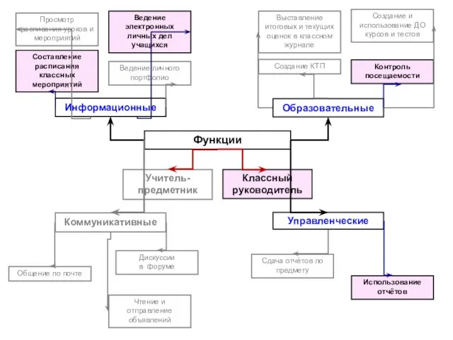 Функции Классный руководитель Информационные Просмотр расписания уроков и мероприятий Ведение личного портфолио