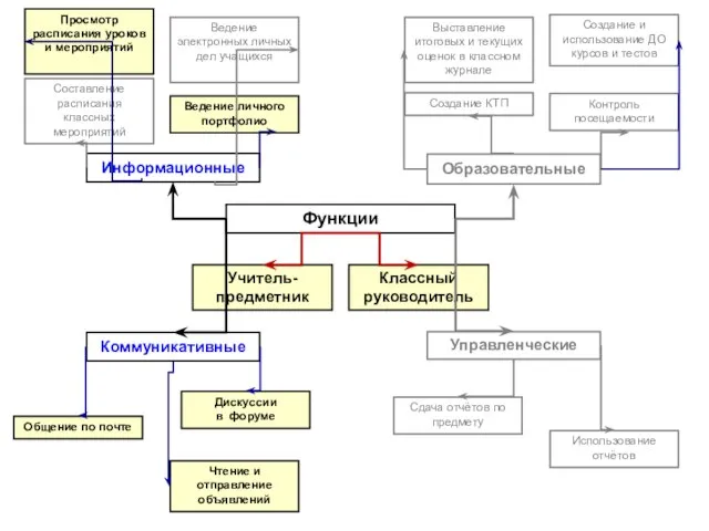 Функции Классный руководитель Информационные Просмотр расписания уроков и мероприятий Ведение личного портфолио