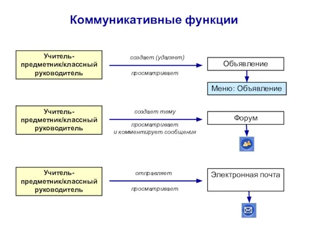 Коммуникативные функции Объявление создает (удаляет) просматривает Меню: Объявление создает тему просматривает и