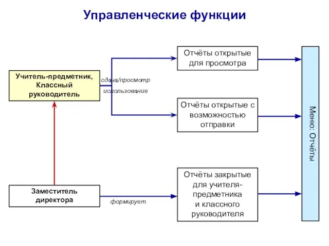 Управленческие функции Отчёты открытые для просмотра использование сдача/просмотр Меню: Отчёты Учитель-предметник, Классный