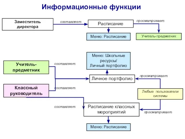 просматривает Информационные функции Заместитель директора Учитель-предметник Расписание составляет Меню: Расписание Учитель-предметник Личное