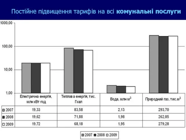 Постійне підвищення тарифів на всі комунальні послуги