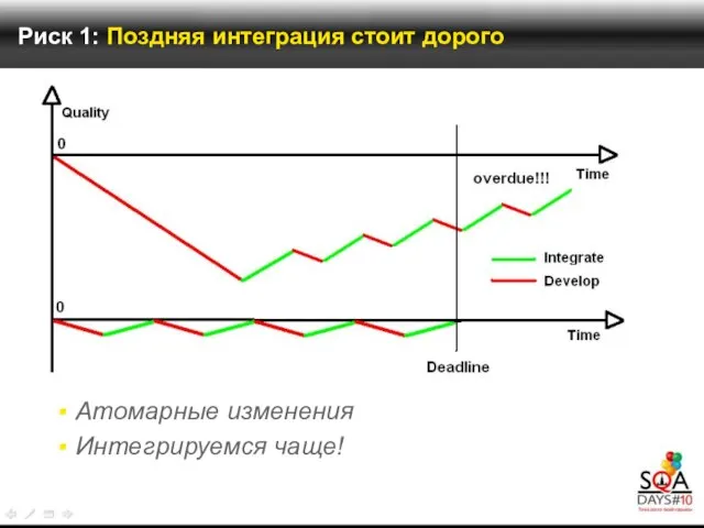 Риск 1: Поздняя интеграция стоит дорого Атомарные изменения Интегрируемся чаще!