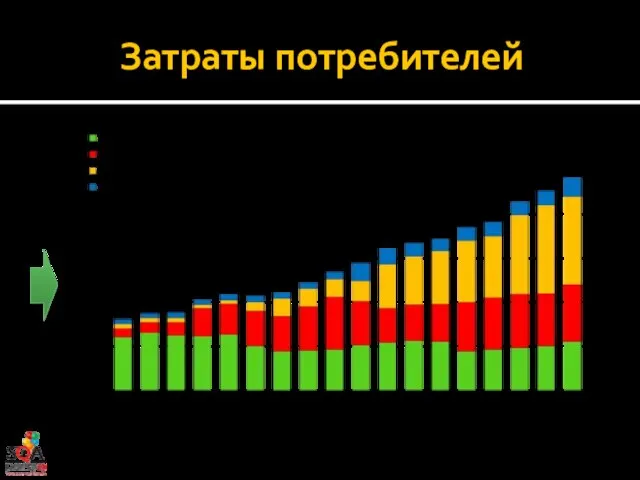 Затраты потребителей