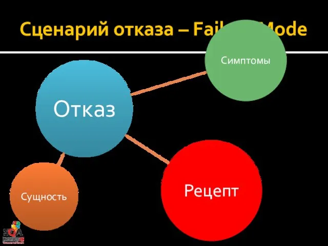 Сценарий отказа – Failure Mode