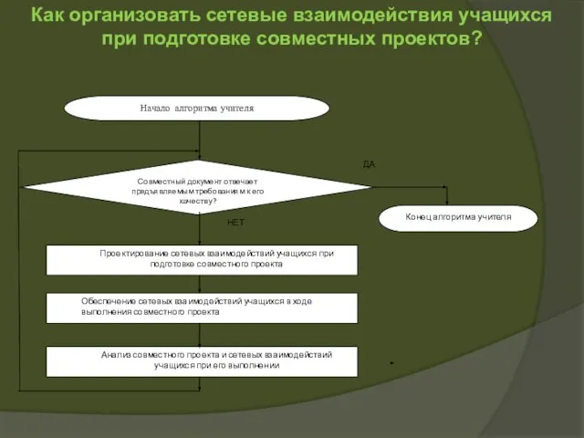 Как организовать сетевые взаимодействия учащихся при подготовке совместных проектов?