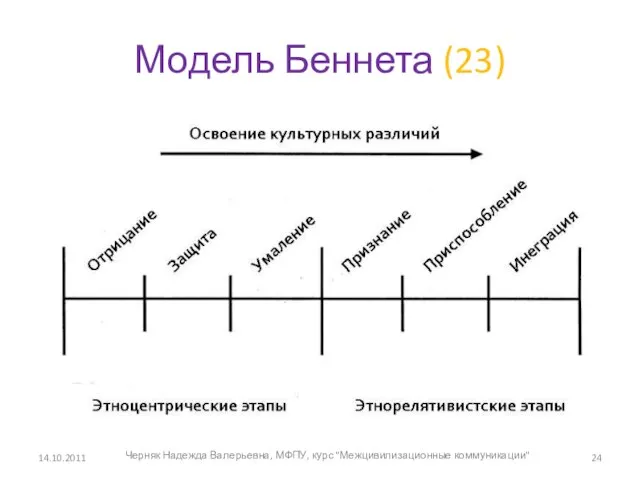 Модель Беннета (23) 14.10.2011 Черняк Надежда Валерьевна, МФПУ, курс "Межцивилизационные коммуникации"