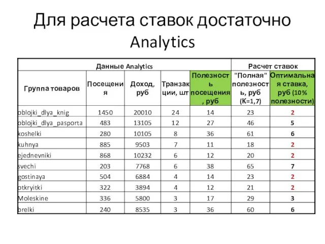 Для расчета ставок достаточно Analytics