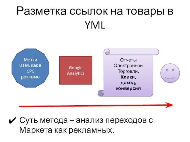 Разметка ссылок на товары в YML Суть метода – анализ переходов с