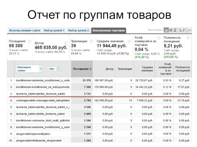 Отчет по группам товаров