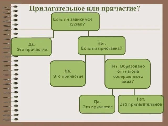 Прилагательное или причастие? Есть ли зависимое слово? Да. Это причастие. Нет. Есть