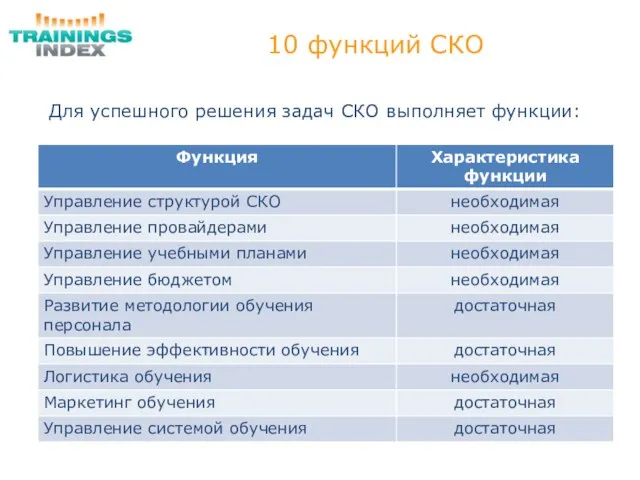 10 функций СКО Для успешного решения задач СКО выполняет функции: