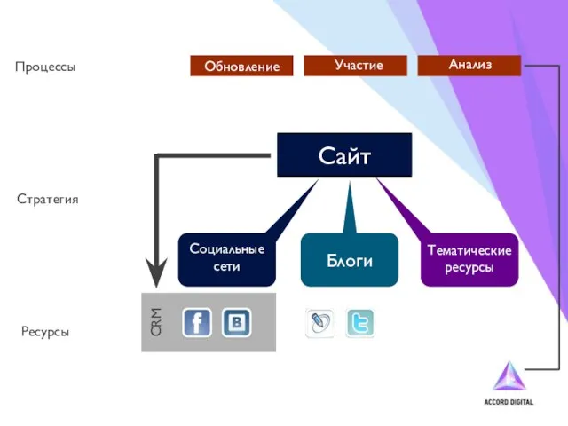 Процессы Стратегия Ресурсы Обновление Участие Анализ СRM