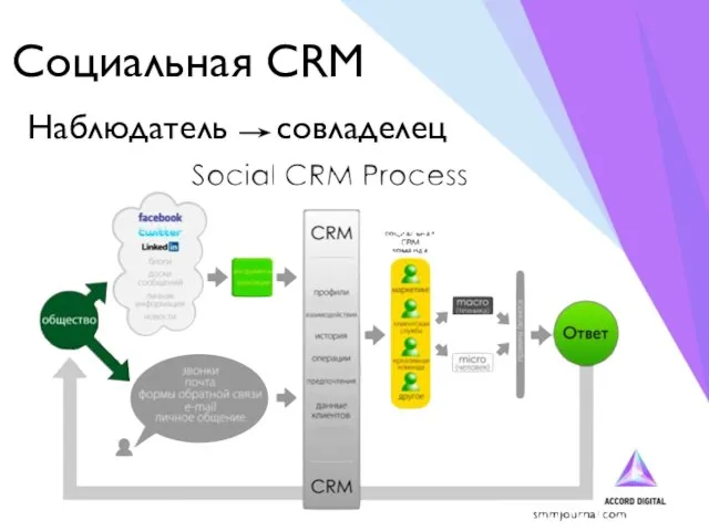 Социальная CRM Наблюдатель совладелец