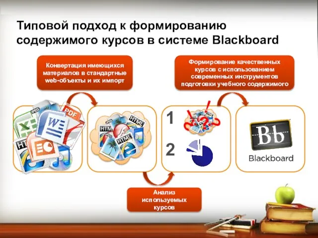 Типовой подход к формированию содержимого курсов в системе Blackboard Конвертация имеющихся материалов