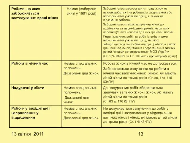 13 квітня 2011