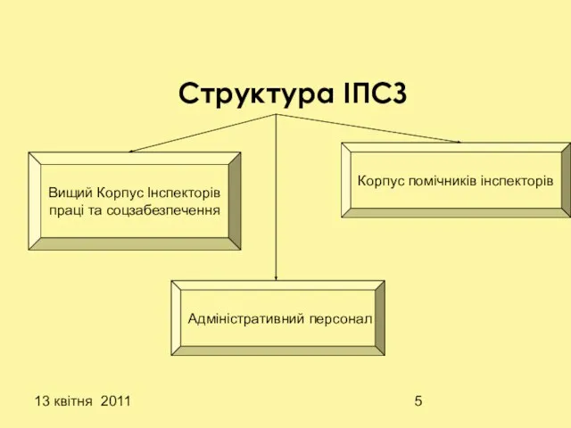 13 квітня 2011 Структура ІПСЗ Вищий Корпус Інспекторів праці та соцзабезпечення Корпус помічників інспекторів Адміністративний персонал