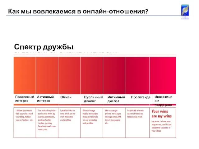 Как мы вовлекаемся в онлайн-отношения? Спектр дружбы