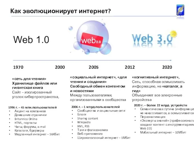 Как эволюционирует интернет? Web 1.0 1970 2000 2005 2012 2020 «сеть для