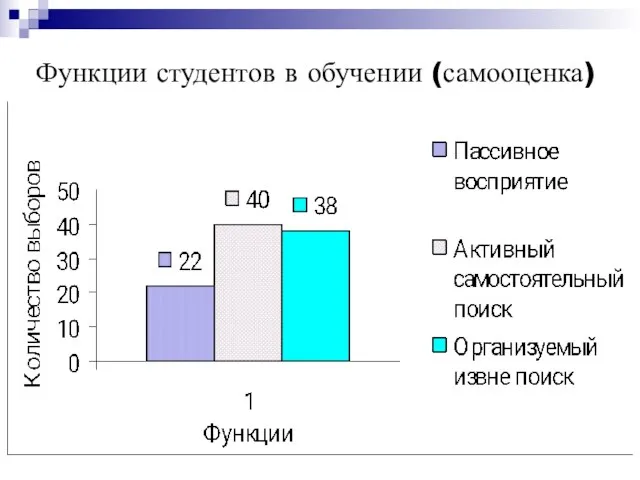 Функции студентов в обучении (самооценка)