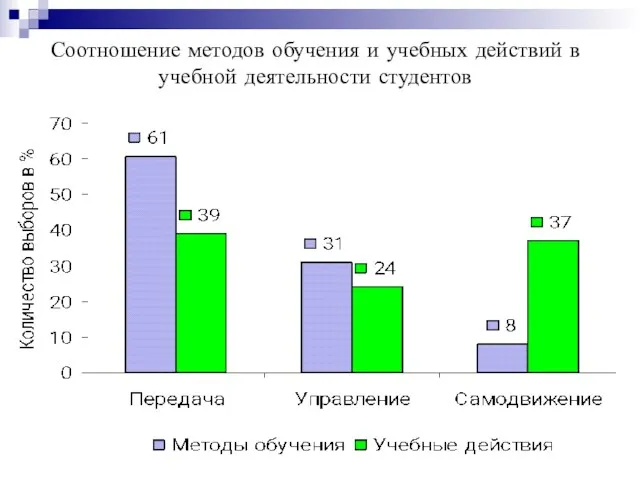 Соотношение методов обучения и учебных действий в учебной деятельности студентов