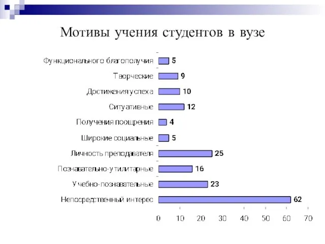 Мотивы учения студентов в вузе