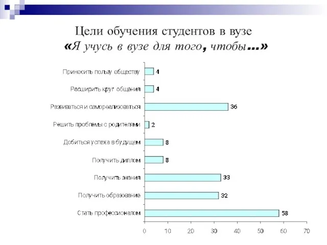 Цели обучения студентов в вузе «Я учусь в вузе для того, чтобы…»