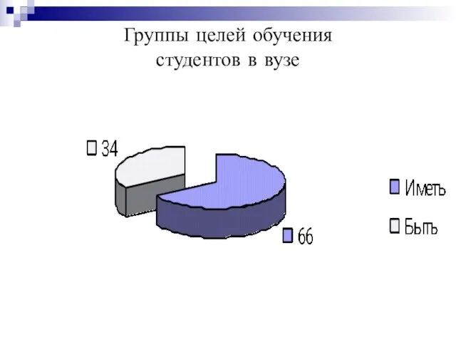 Группы целей обучения студентов в вузе