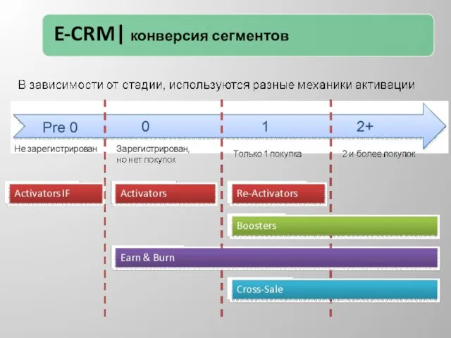 E-CRM| конверсия сегментов