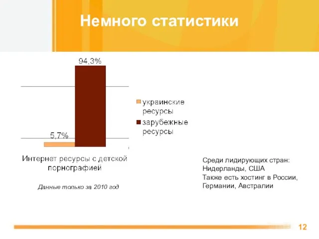 Данные только за 2010 год Среди лидирующих стран: Нидерланды, США Также есть