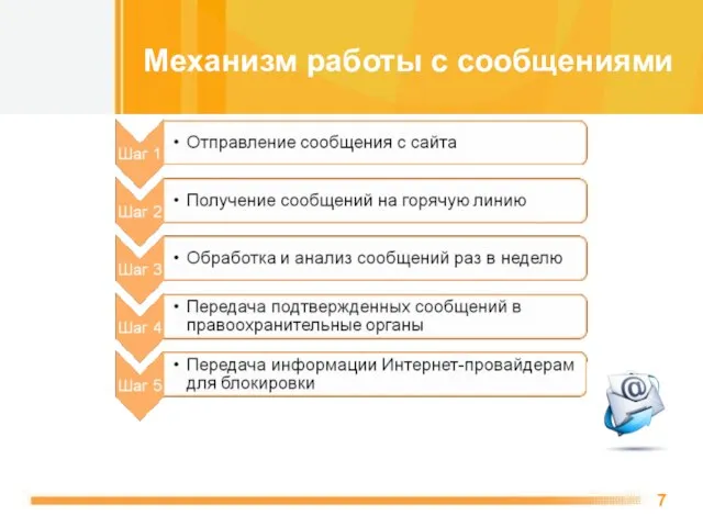 Механизм работы с сообщениями