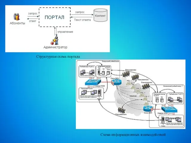 Структурная схема портала Схема информационных взаимодействий