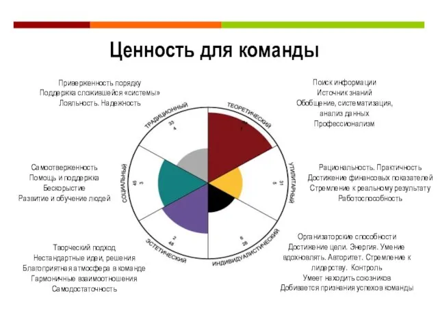 Ценность для команды Поиск информации Источник знаний Обобщение, систематизация, анализ данных Профессионализм