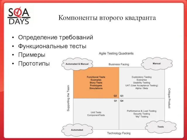 Компоненты второго квадранта Определение требований Функциональные тесты Примеры Прототипы