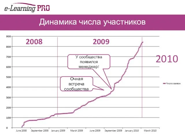 Динамика числа участников 2008 2010 2009 Очная встреча сообщества У сообщества появился менеджер!