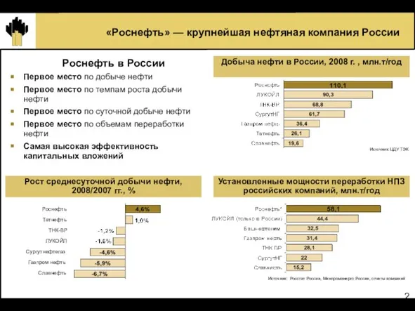 Роснефть в России Первое место по добыче нефти Первое место по темпам