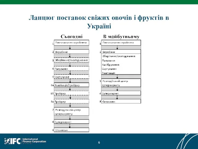 Ланцюг поставок свіжих овочів і фруктів в Україні